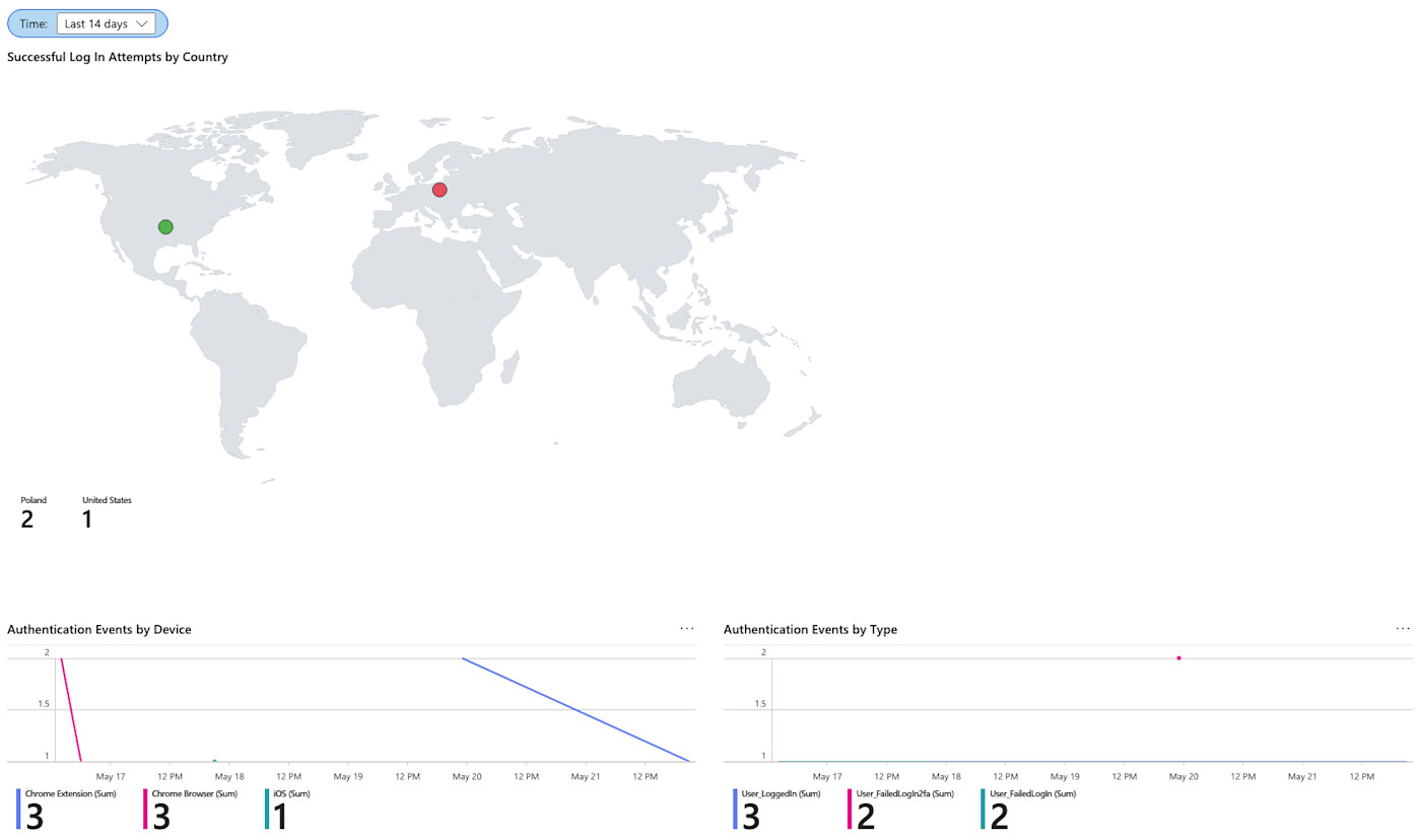 Microsoft Sentinel dashboard view