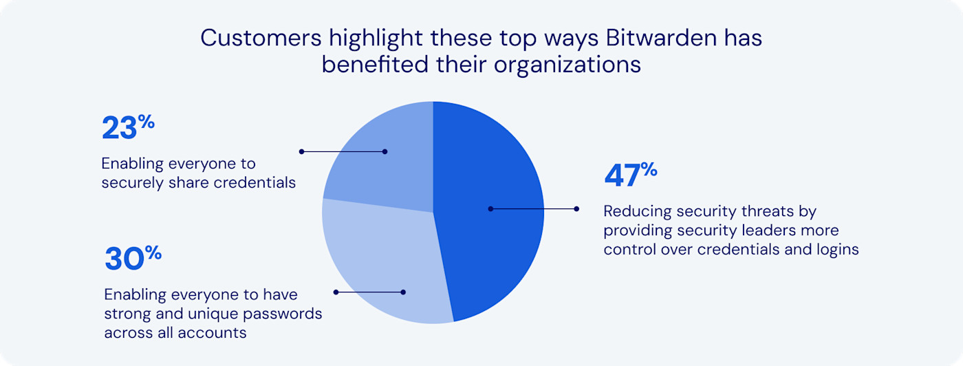 Bitwarden Security Impact - Enterprise customers highlight these top ways Bitwarden has improved their overall security
