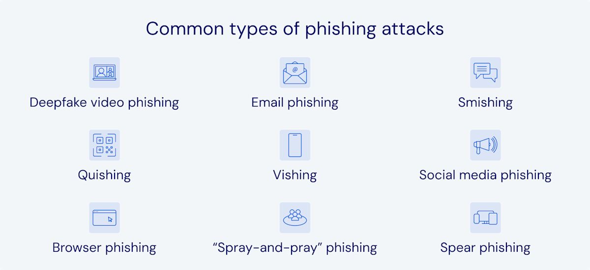 Common types of phishing attacks