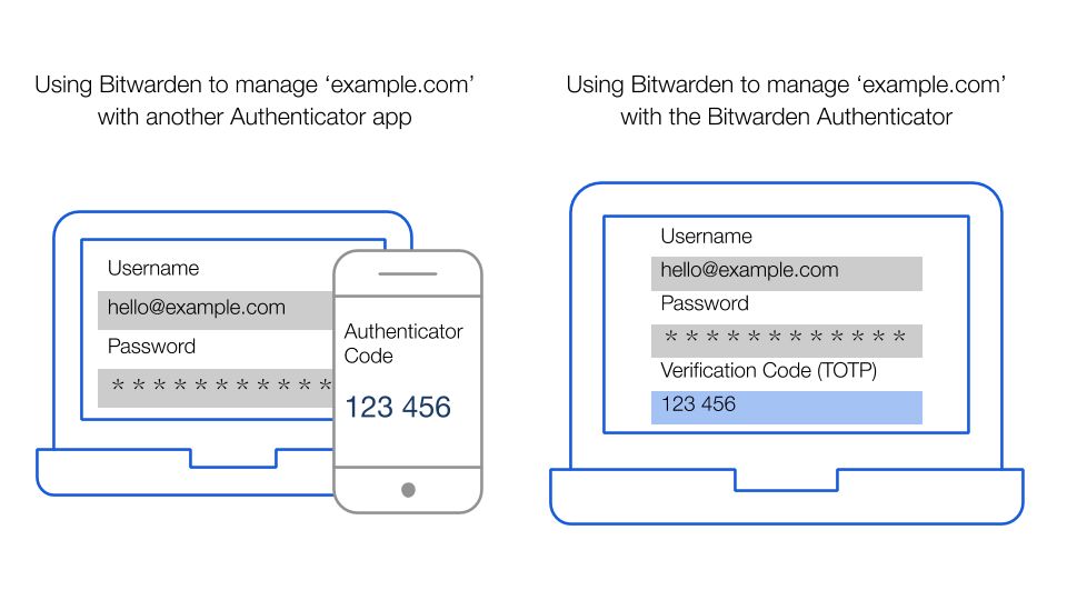 Bitwarden users find that the integrated Authenticator functionality provides faster workflows with better security and dexterity for collaboration