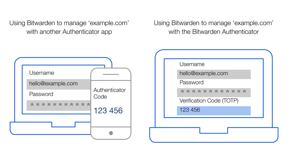 Bitwarden users find that the integrated Authenticator functionality provides faster workflows with better security and dexterity for collaboration