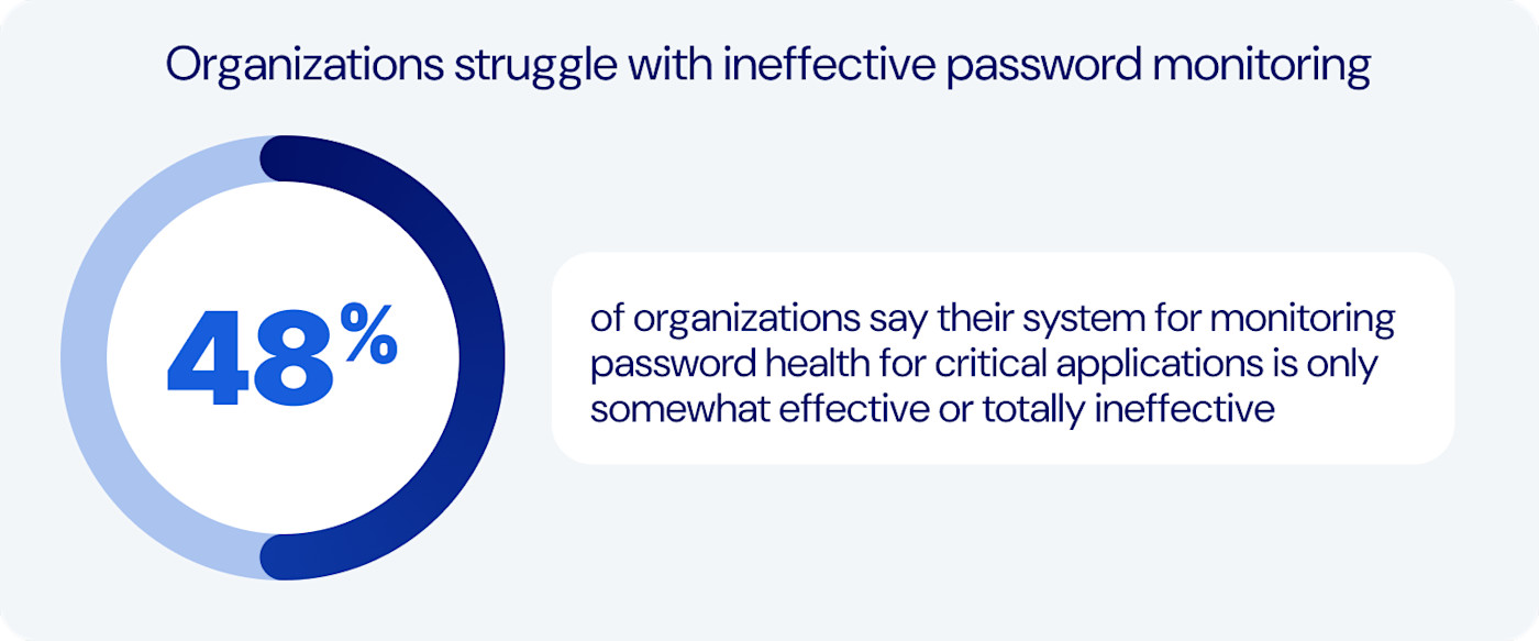 48- ineffective password health monitoring