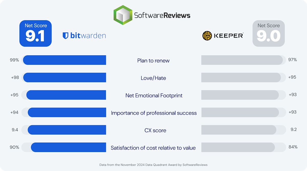 bitwarden vs keeper software reviews comparison