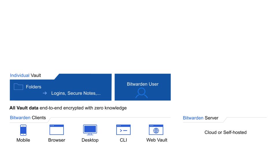 Bitwarden uses a client server architecture - Bitwarden uses a client server architecture