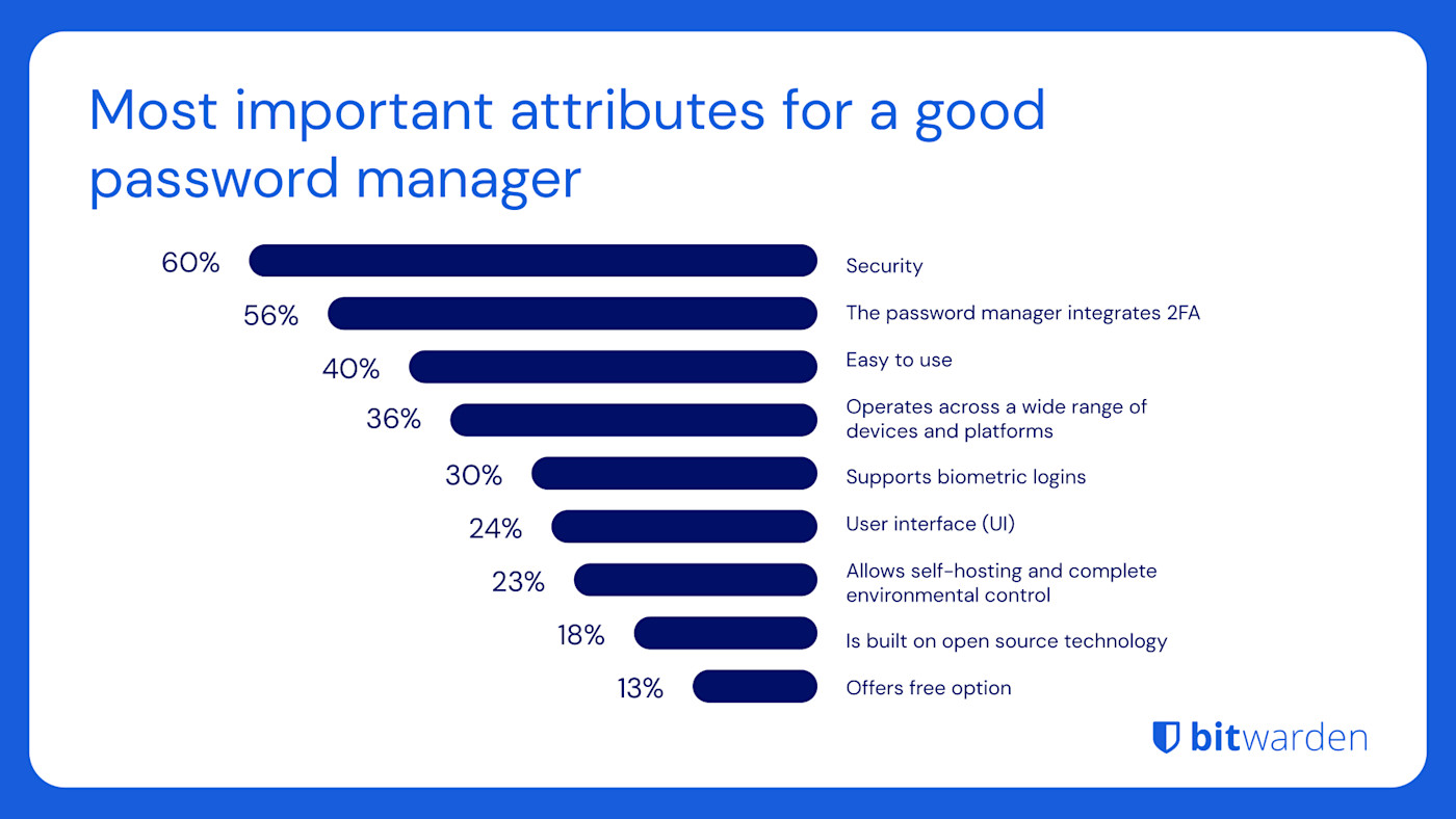 Folie 7, Umfrage zu Passwort-Entscheidungen 2023
