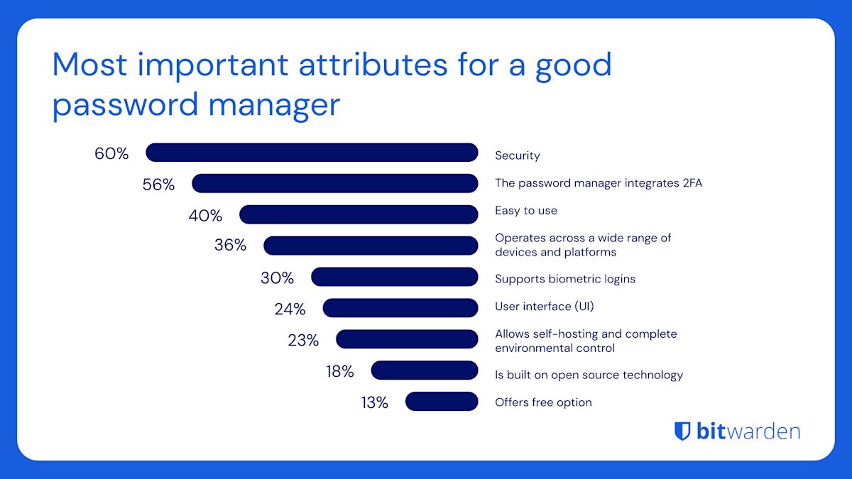 Slide 7, 2023 Password Decisions Survey