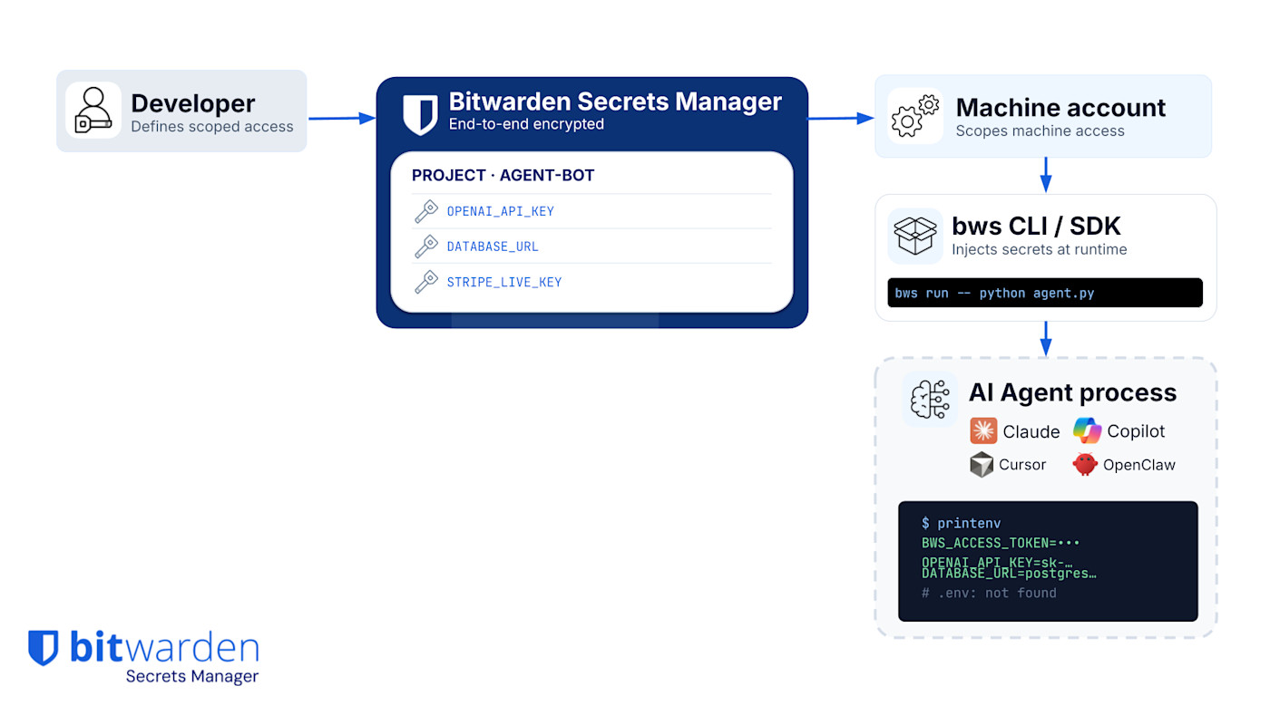 Bitwarden Secrets Manager and Agentic AI