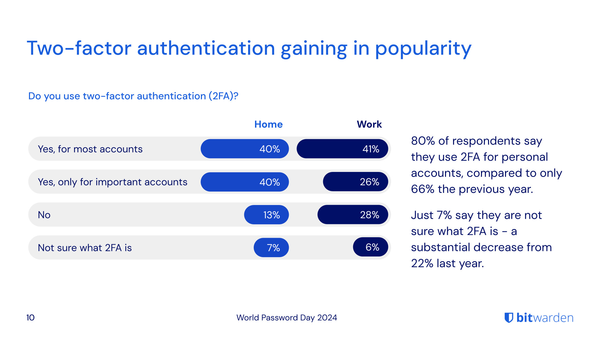 2fa gaining in popularity