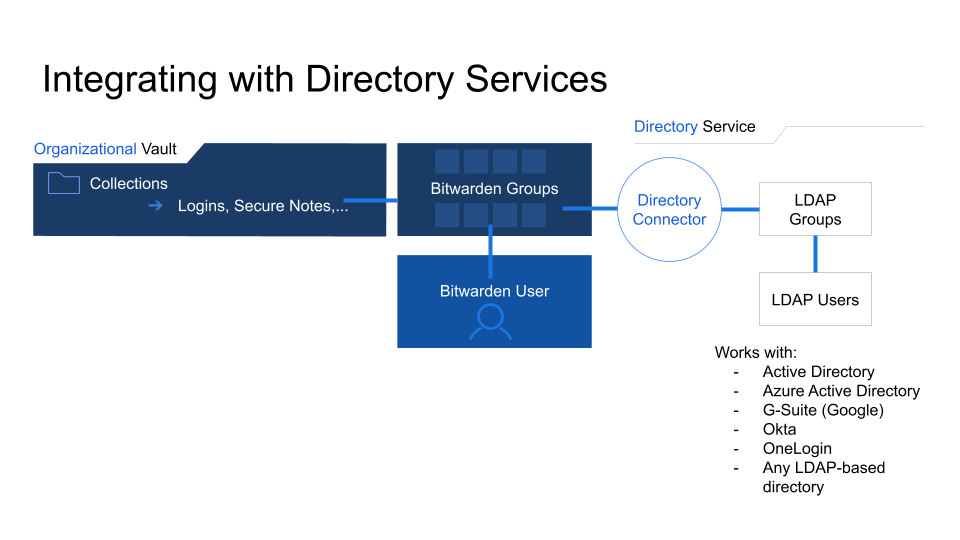 General overview of a Bitwarden Organization and sharing best practices diagram