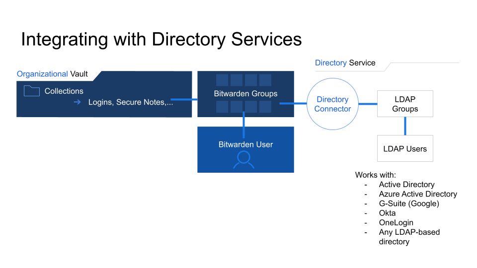 General overview of a Bitwarden Organization and sharing best practices diagram