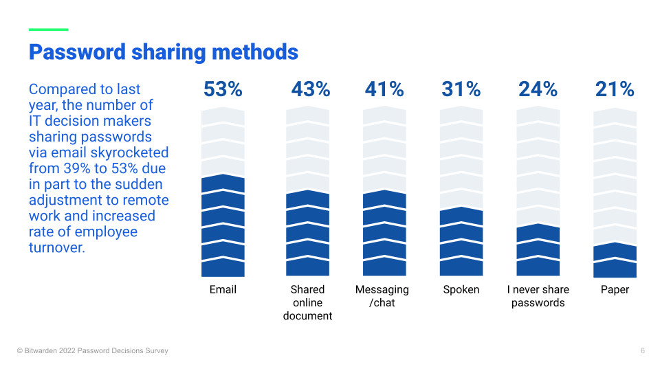 password sharing methods - password sharing methods