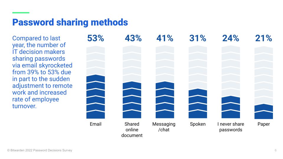 password sharing methods - password sharing methods