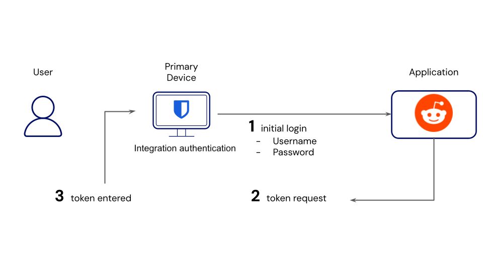 Two-step Login using Bitwarden