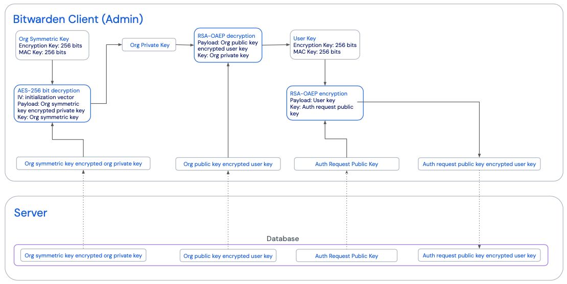 Admin approves auth request (Steps 3-4)