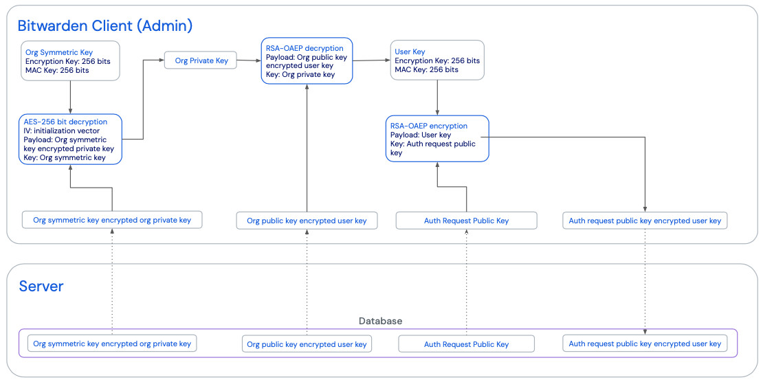Admin approves auth request (Steps 3-4)