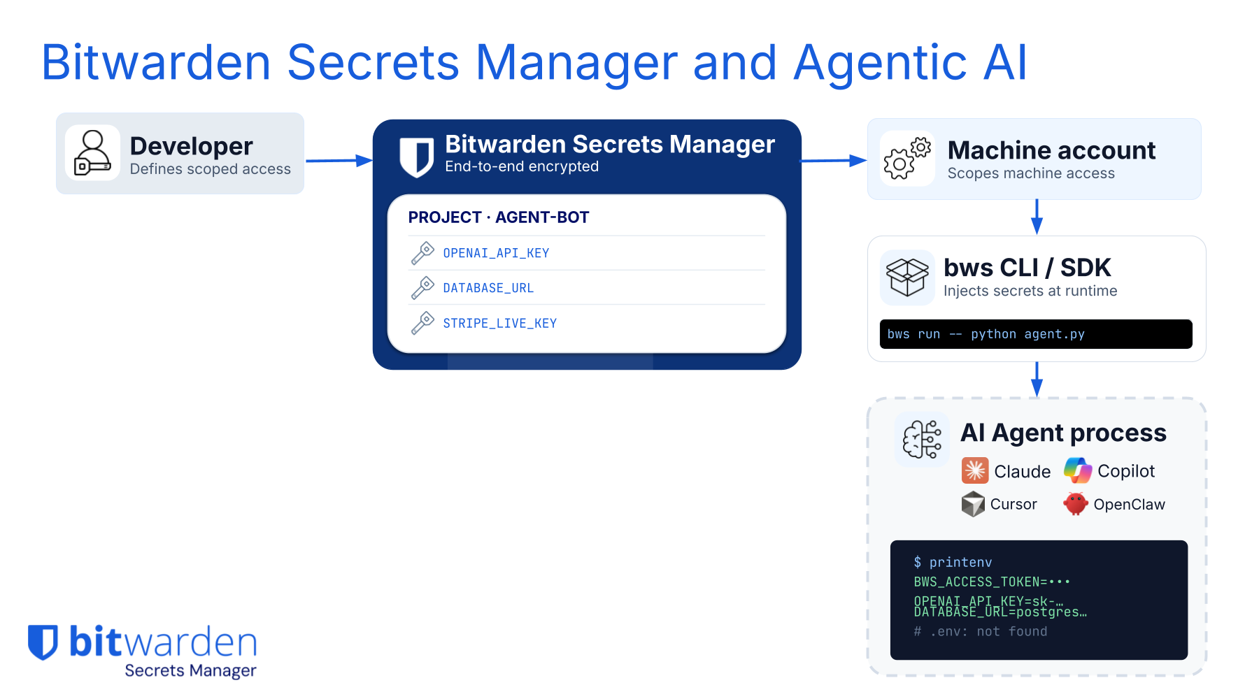 Bitwarden Secrets Manager and Agentic AI
