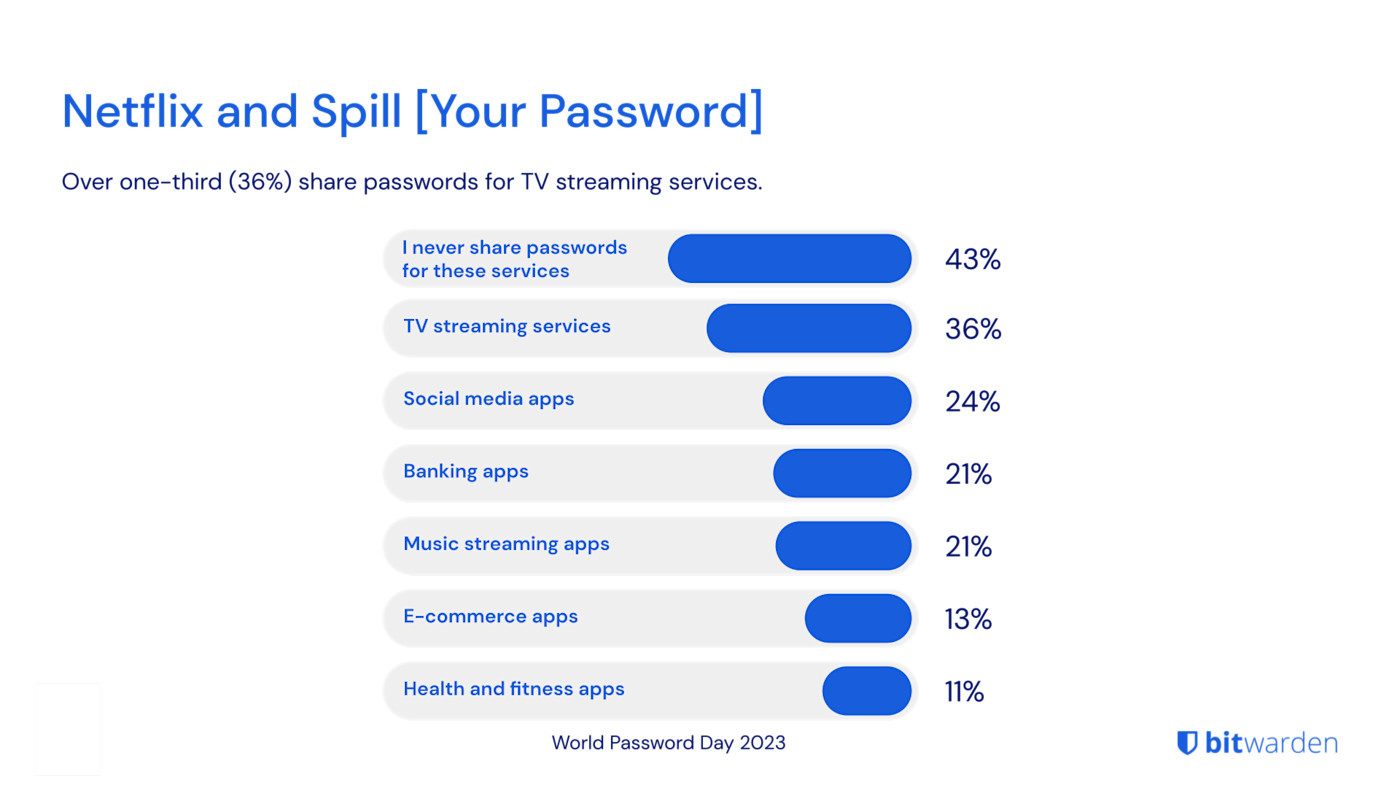 World Password Day Survey 2023: Netflix and Spill [Your Password]
