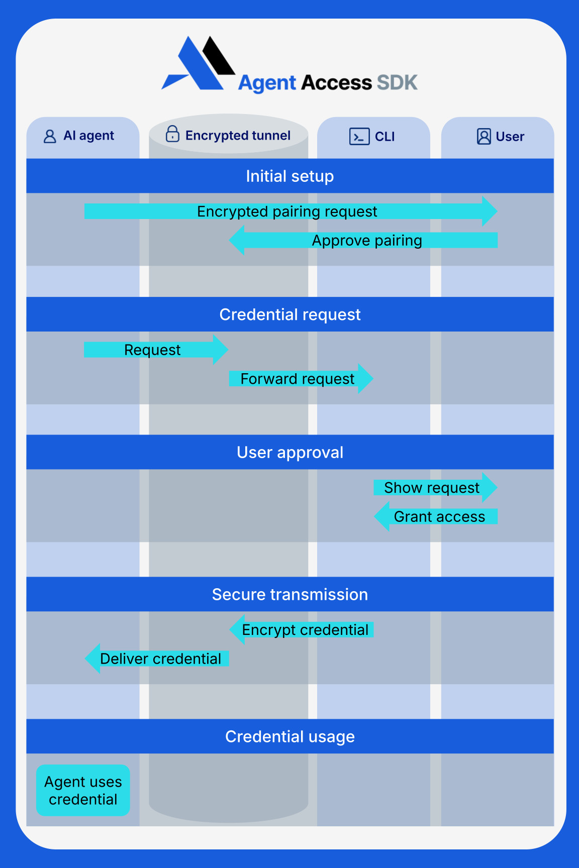 Agent Access SDK Technical DIAGRAM