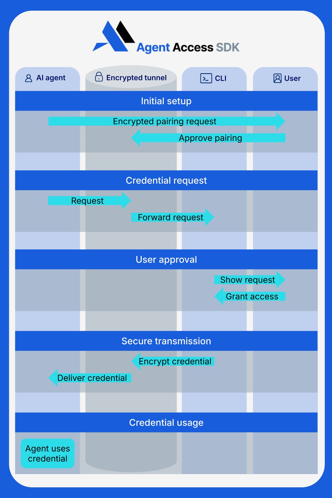 Agent Access SDK Technical DIAGRAM