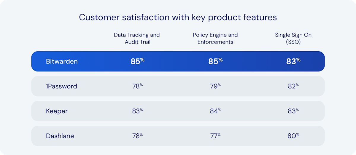 Password Manager Comparison Report 2024 - Feature Satisfaction Ratings