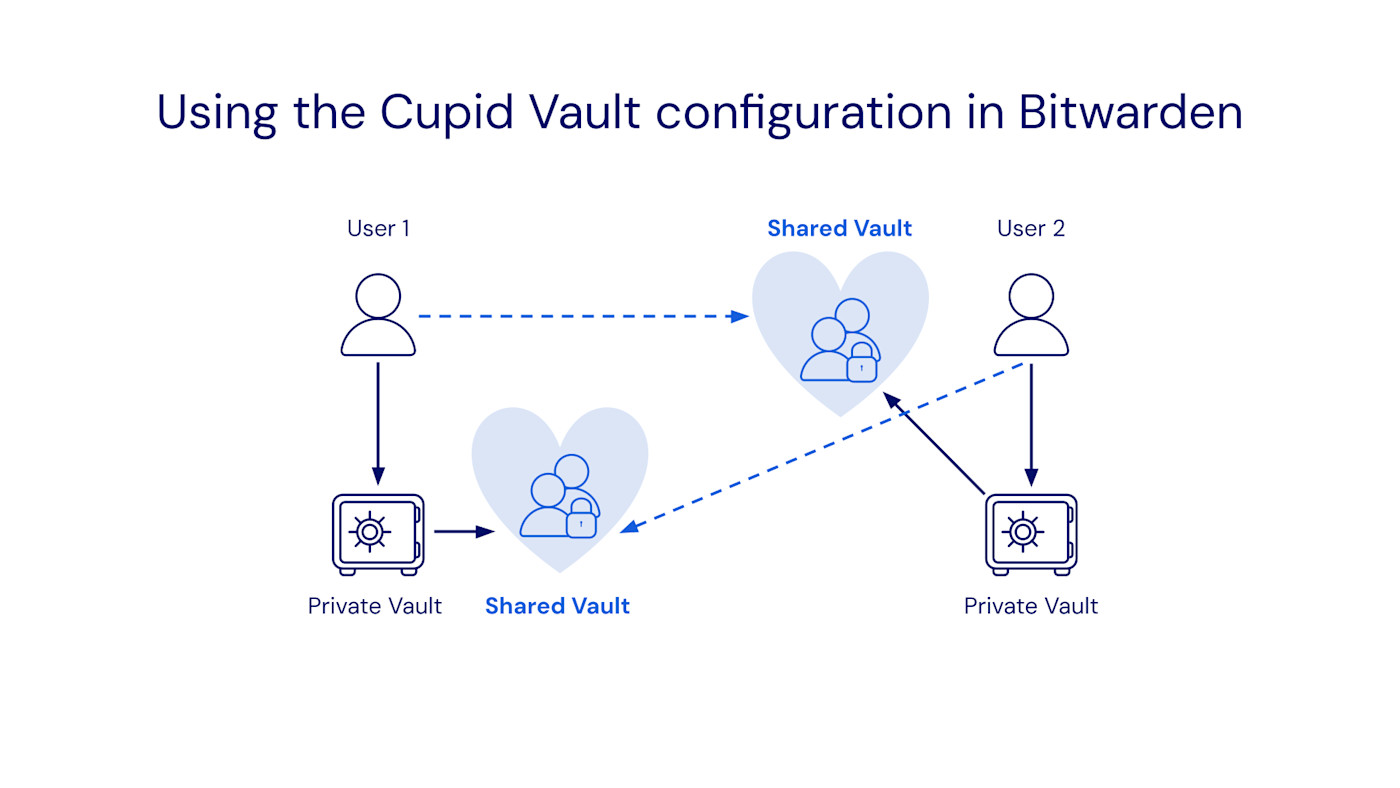 Using the Cupid Vault configuration in Bitwarden