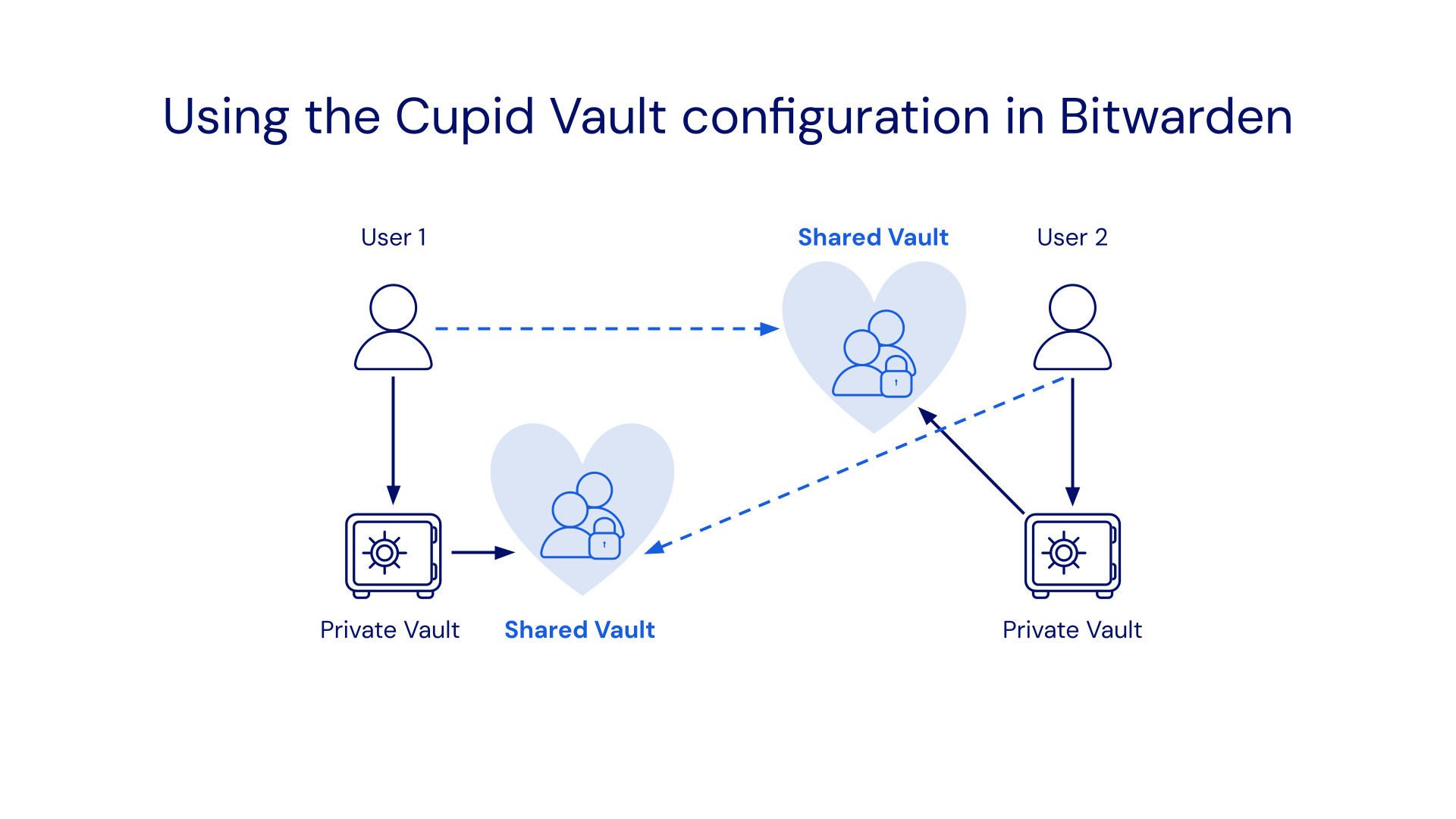 Using the Cupid Vault configuration in Bitwarden