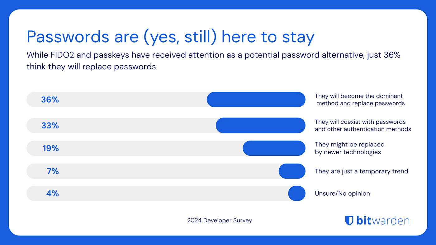 Passwords are (yes, still) here to stay