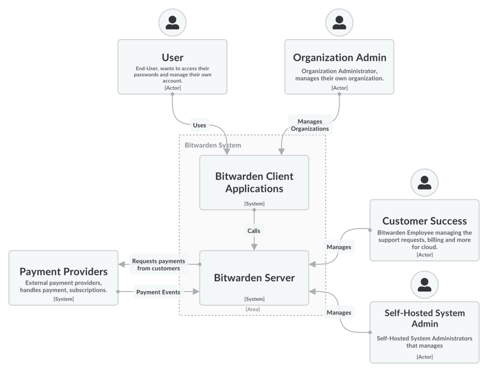 Software architecture diagrams are available at contributing.bitwarden.com