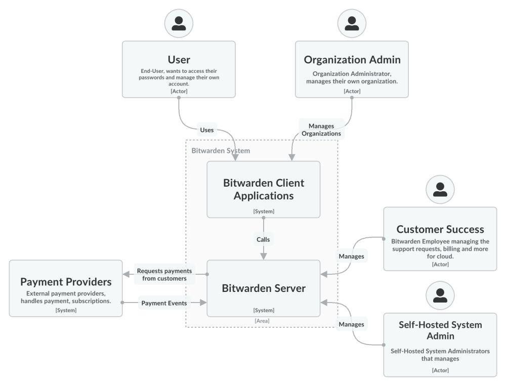 Software architecture diagrams are available at contributing.bitwarden.com