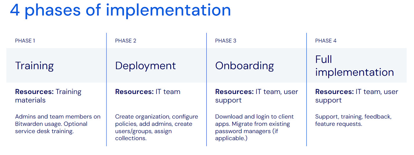 Implementation guide phases - Bitwarden supports your implementation process