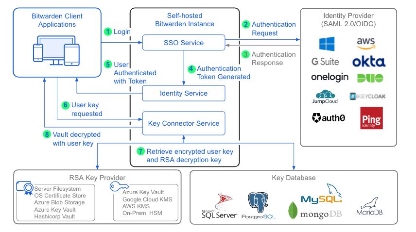 Key Connector Architecture