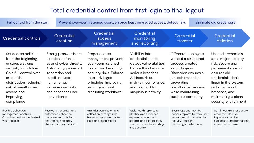 Bitwarden credential control