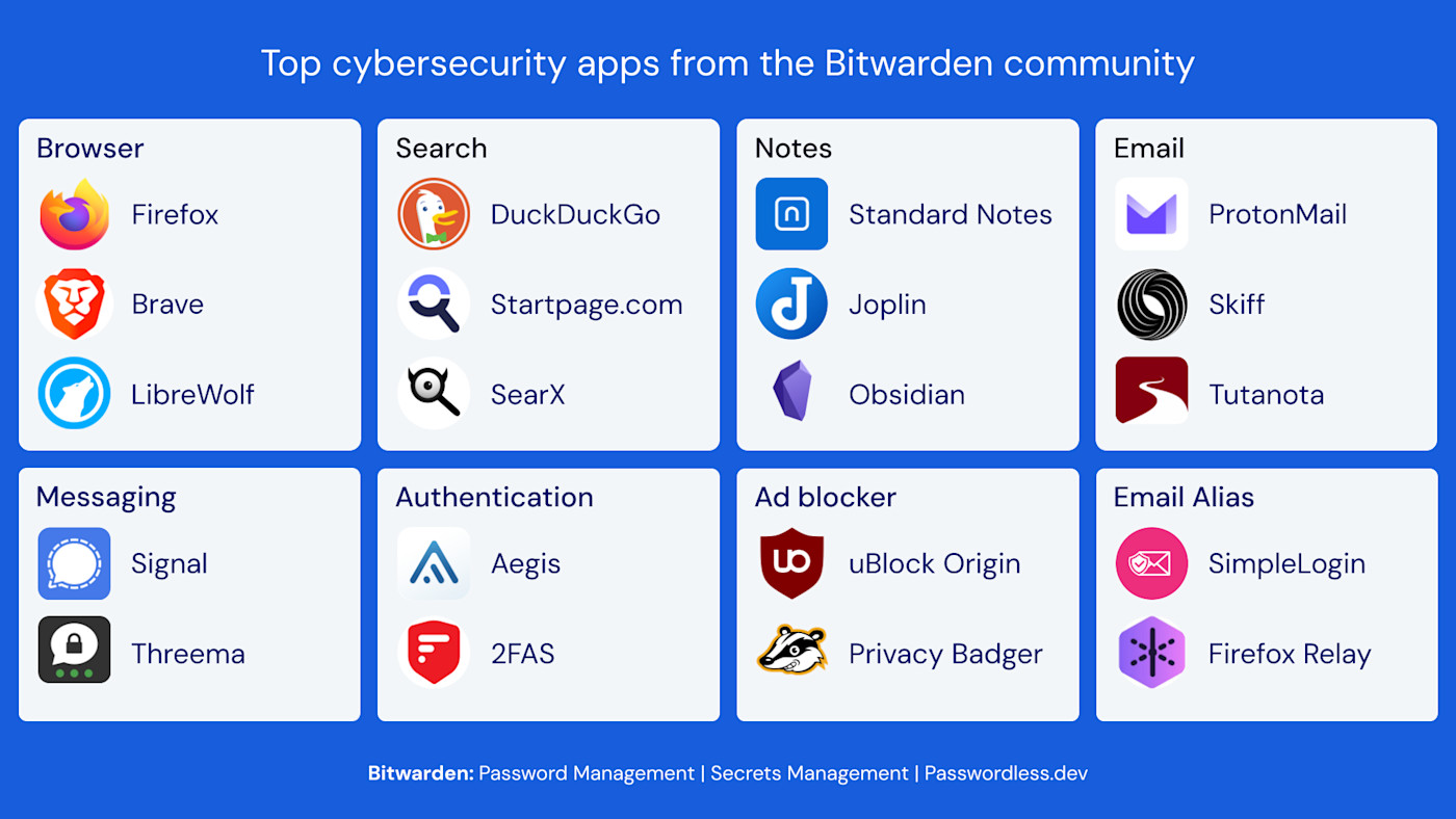Top cybersecurity apps from the Bitwarden community