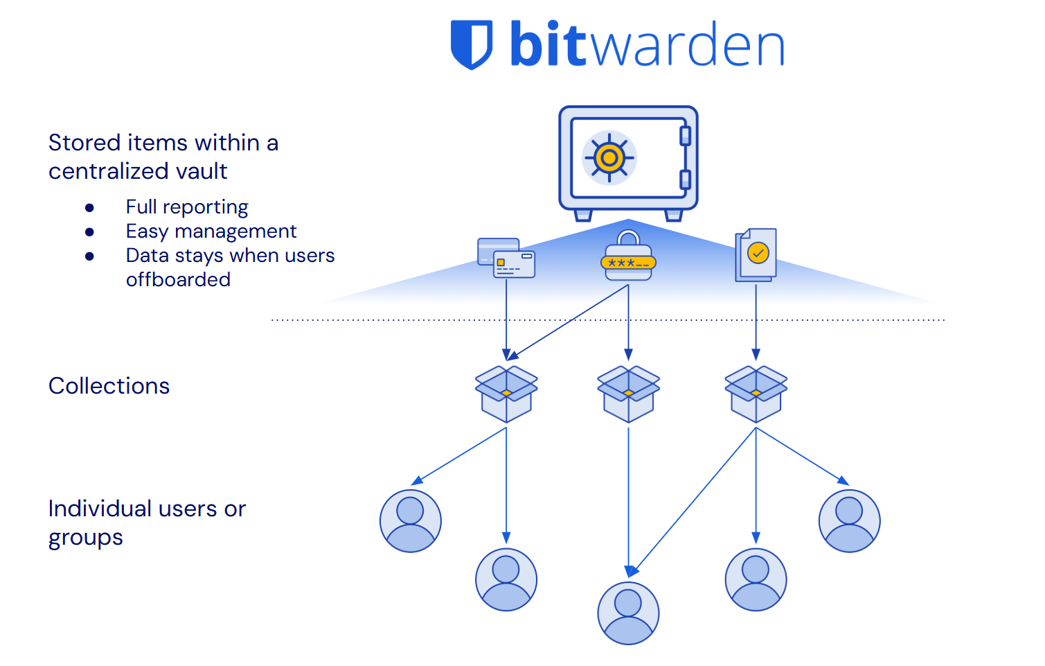 Bitwarden Centralized Password Manager - Centralized ownership in Bitwarden