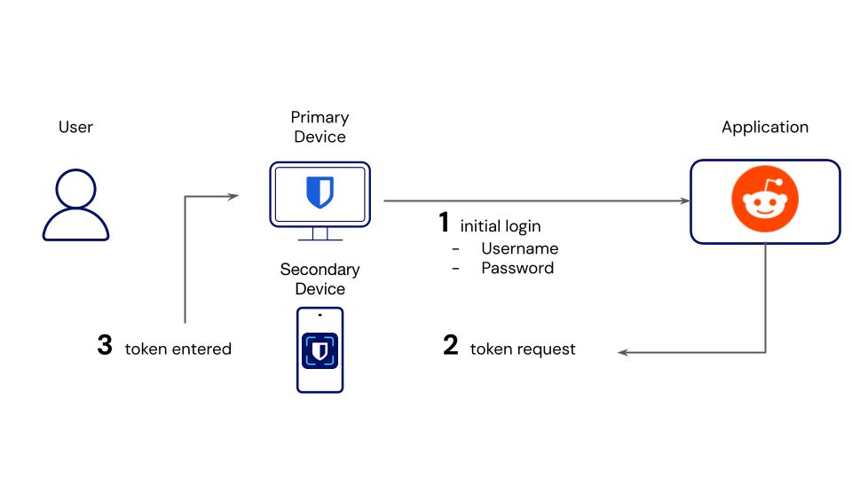 Two-step login using Bitwarden Authenticator