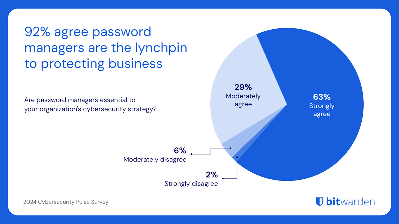 92% agree password managers are the lynchpin to protecting business