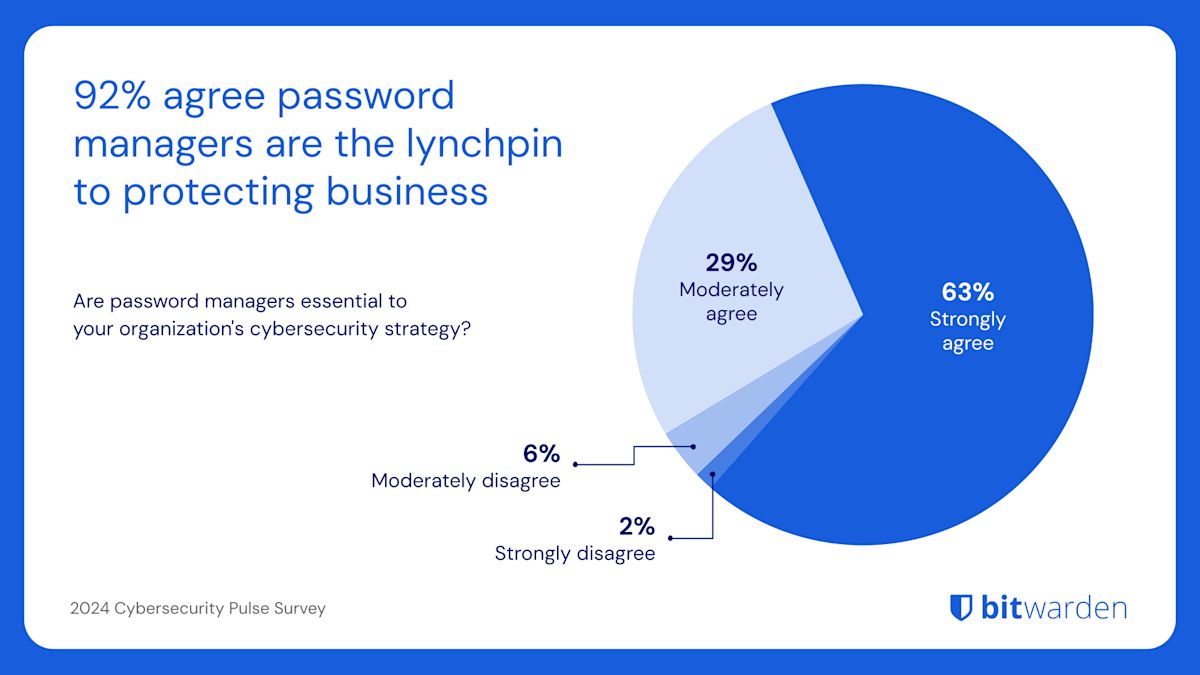 92% agree password managers are the lynchpin to protecting business