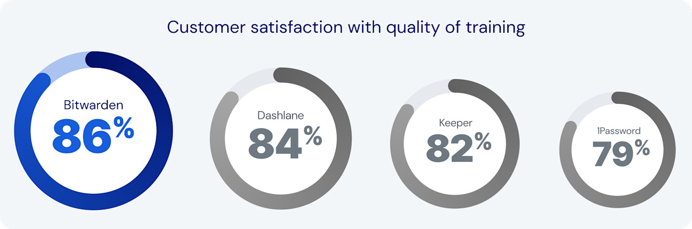 Password Manager Comparison Report 2024 - Training Satisfaction Ratings