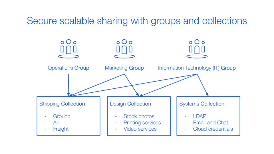 Secure scalable sharing with groups and collections