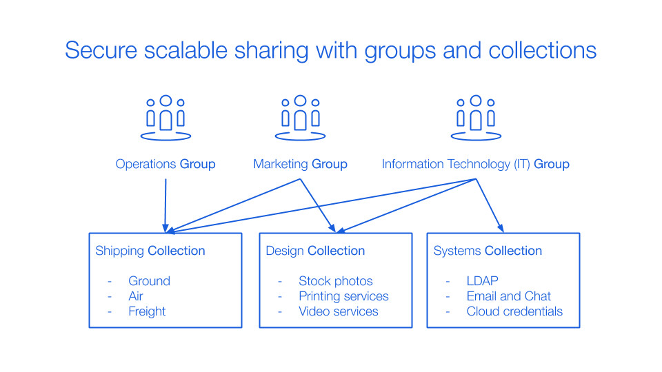 Secure scalable sharing with groups and collections
