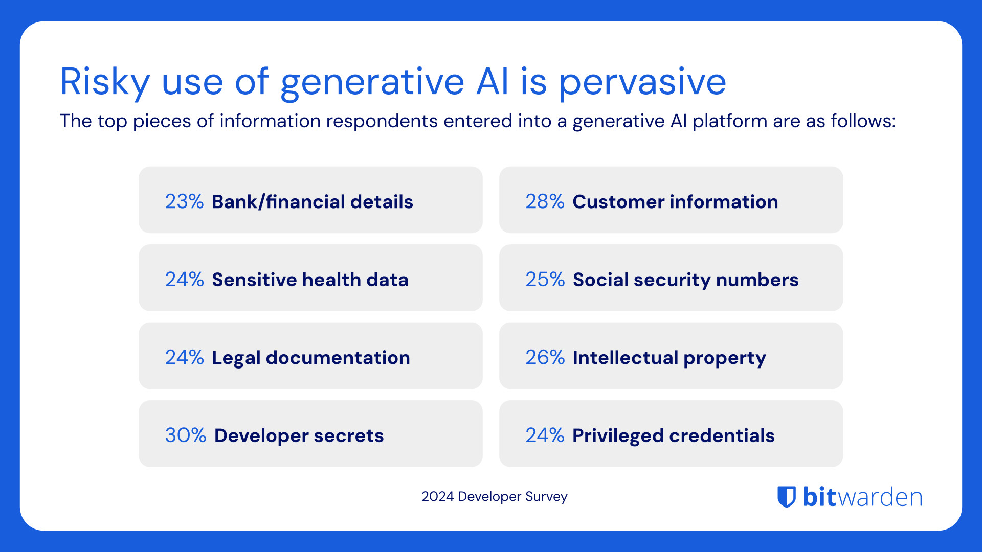 Risicovol gebruik van generatieve AI is alomtegenwoordig
