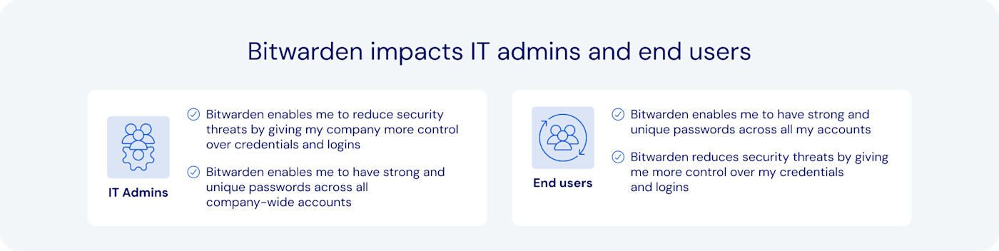 Bitwarden impact - With Bitwarden, both IT admins and end users take control over password security 