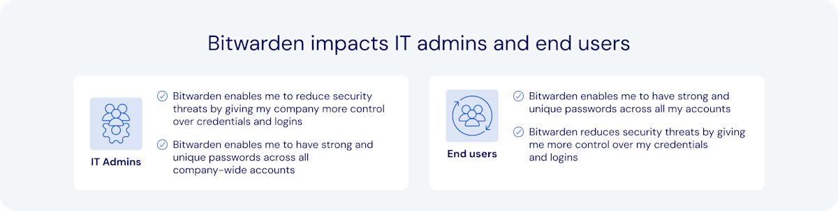 Bitwarden impact - With Bitwarden, both IT admins and end users take control over password security