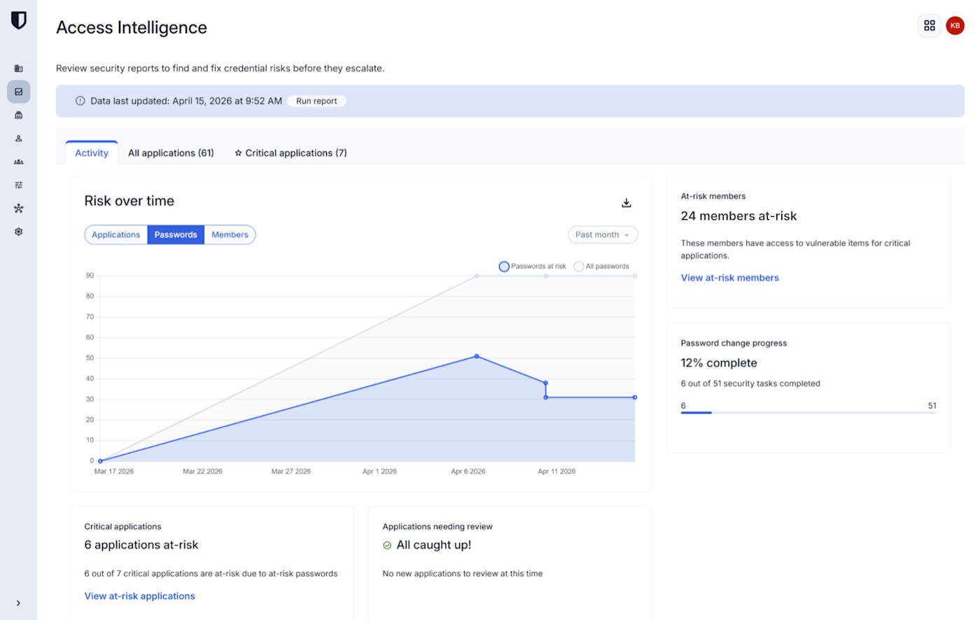 Access Intelligence reporting on risk over time