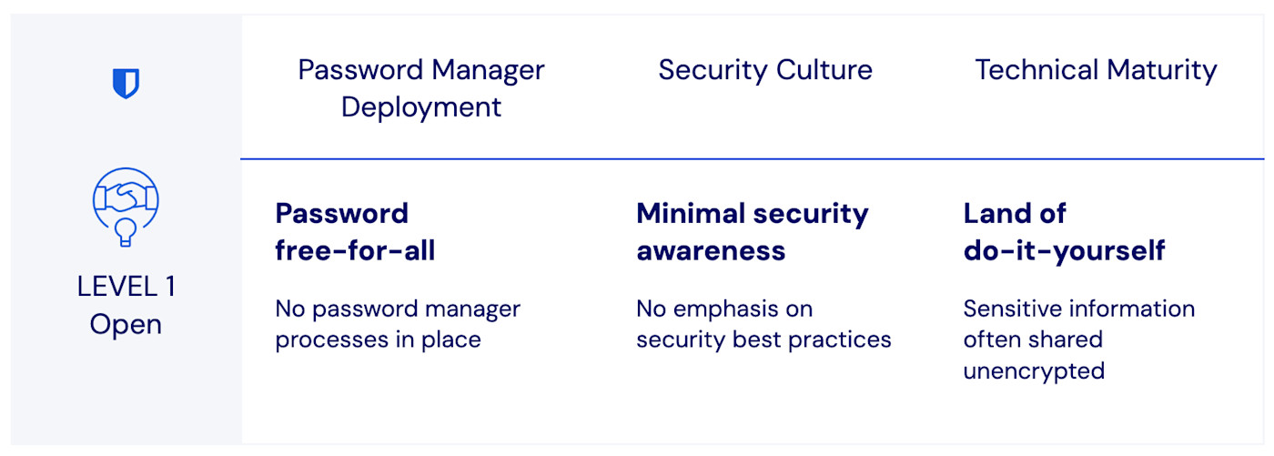 bitwarden-password-management-maturity-model-level1