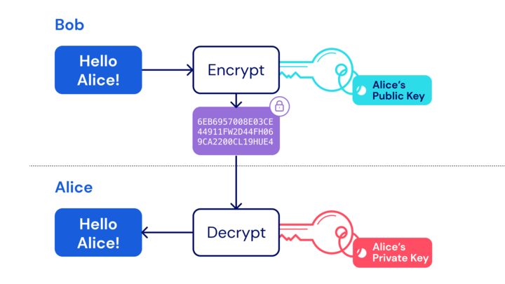 A simple illustration of public/private key encryption. Source: Wikipedia.