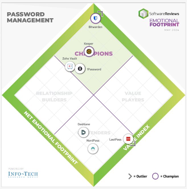 [GM] SoftwareReviews emotional footprint grid