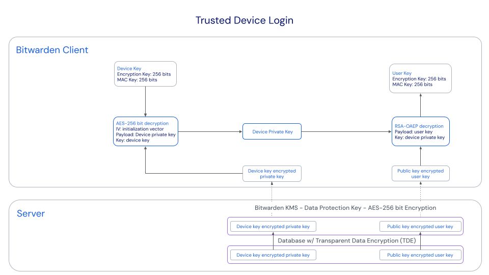 Use a trusted device