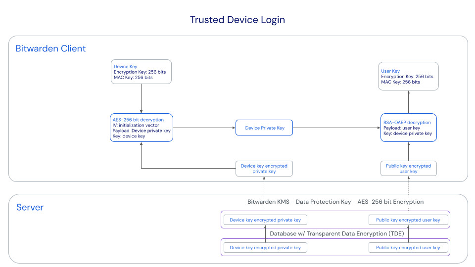 Use a trusted device