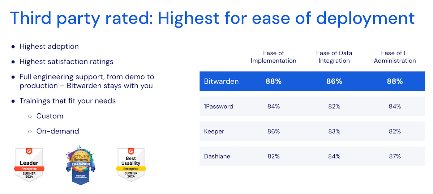 undefined - Enterprise customers highly rank the Bitwarden implementation, integration, and deployment process